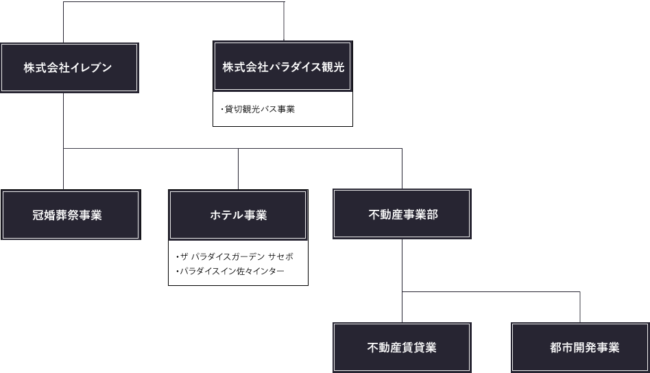 会社組織図